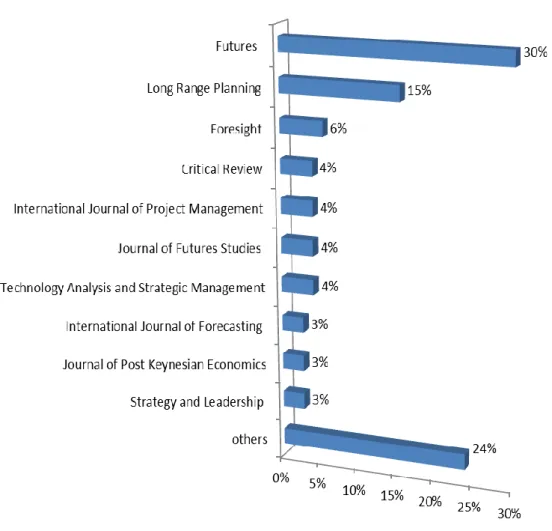 Figure 5 – Articles published per journal (%) 
