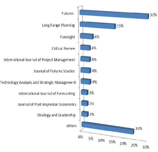 Figure 5 – Articles published per journal (%) 