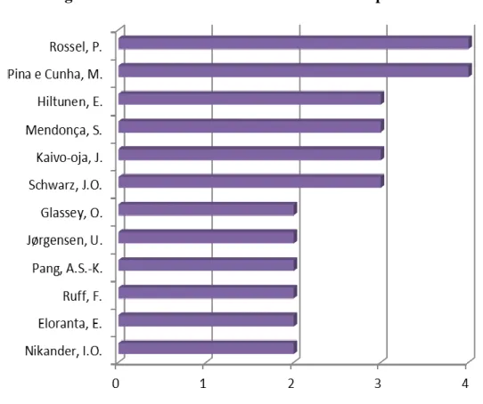Figure 6 – Authors with more than two articles published 
