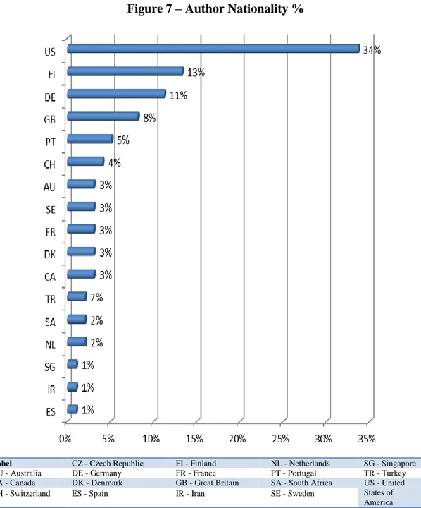 Figure 7 – Author Nationality % 