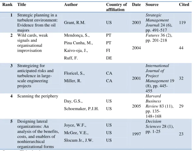 Table 2 – Top 5 most cited articles  