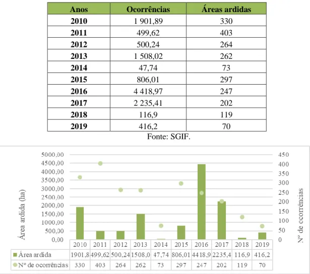 Tabela 6- Número de Ocorrências e Área Ardida, entre 2010 e 2019, no Concelho de Cinfães