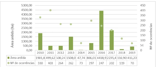 Figura 9- Distribuição anual da área ardida e do número de ocorrências, no Concelho de Cinfães nos anos  de 2010 a 2019 (Fonte: SGIF 2019)