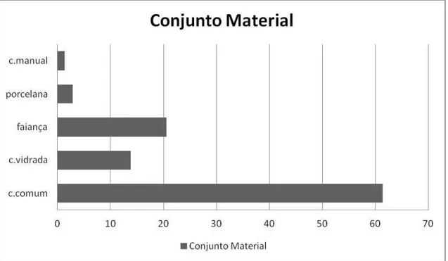 Gráfico 1.  –  A composição do conjunto material.