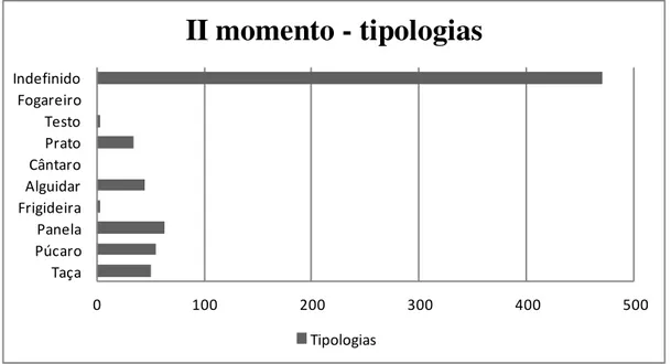 Gráfico 6.  –  Composição tipológica do II momento.