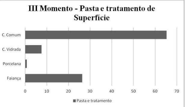Gráfico 7.  –  Composição do III momento segundo as produções. 