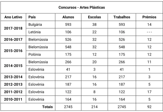 Tabela 2. Participações em concurso internacionais. 