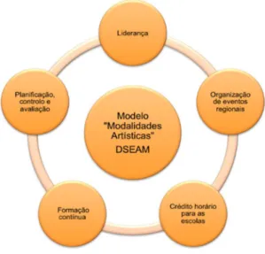 Figura 9. Modelo do projeto Modalidades Artísticas (Gonçalves, Cristóvão e Esteireiro, 2016)