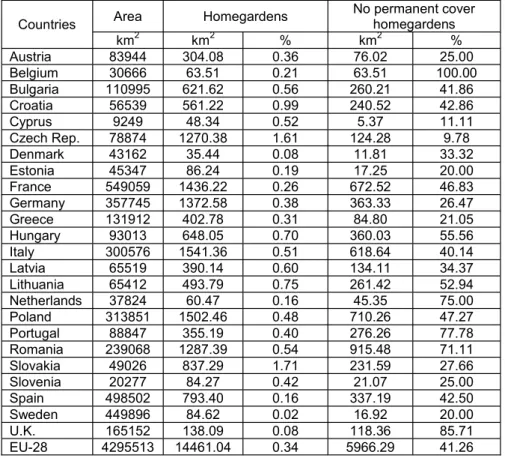 Table 1: Extension and percentage of homegardens by countries. 