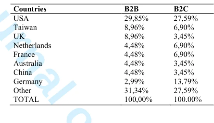 Table 2. Main results which characterise the market place of the RQ studies 