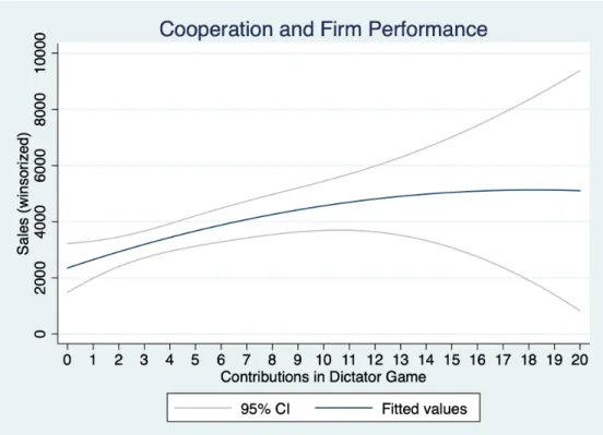 Figure 2.2.4: Relationship Between Cooperation and Firm Performance.