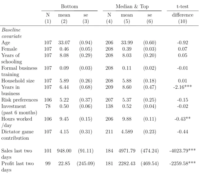 Table 2.2: Difference Between Bottom and Top Vendors for Select Covariates.