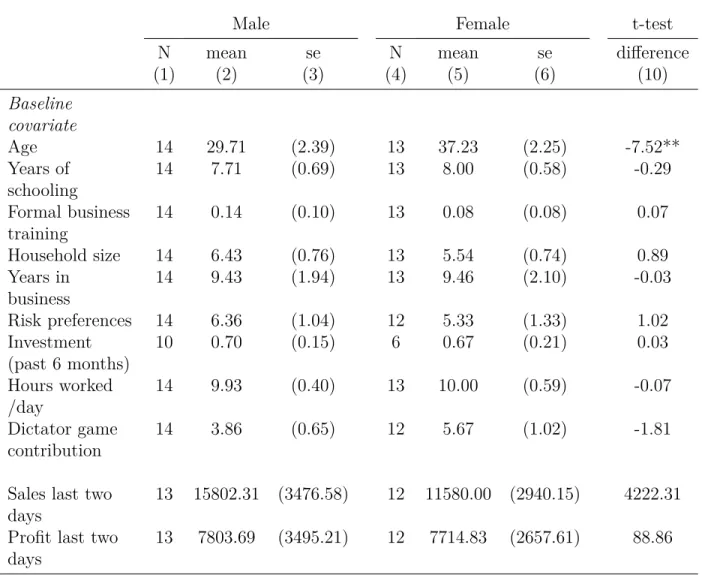 Table 2.3: Difference Between Male and Female Top Vendors for Select Covariates.