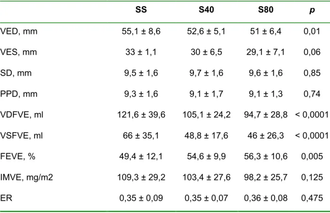 Tabela  6  -  Comparação  dos  parâmetros  ecocardiográficos  bidimensionais  entre  os  grupos 