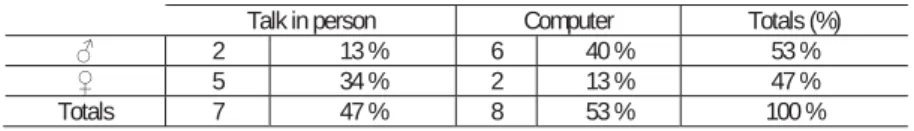 Table 4 – Main sub-categories associated to the category/dimension  Do you usually play online? How often? 