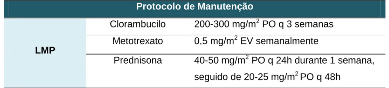 Tabela 8 – Protocolo de manutenção (adaptado de Small animal internal medicine, 2009) 