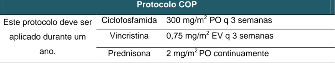 Tabela 9 – Protocolo de Wisconsin-Madison (adaptado de Withrow and Macewen’s Small Animal Clinical Oncology,  2007)  