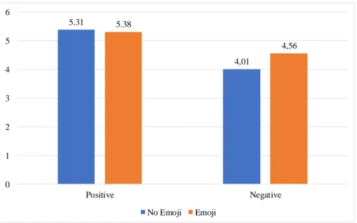 Figure 2. Interaction effect of the valence of the message and emoji presence in perceived competence 5.314,015.384,560123456PositiveNegativeNo EmojiEmoji