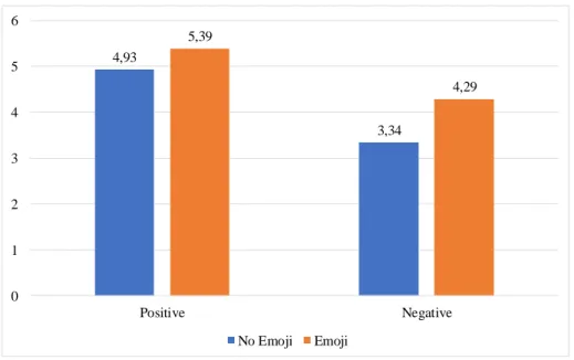 Figure 3.  Interaction effect of the valence of the message and emoji presence in perceived warmth 