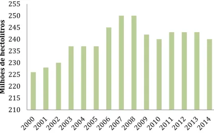 Figura 2.6-Evolução do consumo mundial de vinho de 2000 a 2014, adaptado de (OIV, 2015)