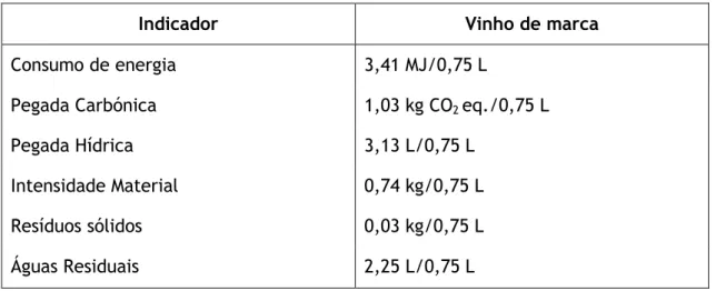 Tabela 4.1- Quantificação dos indicadores de sustentabilidade para o vinho de marca 