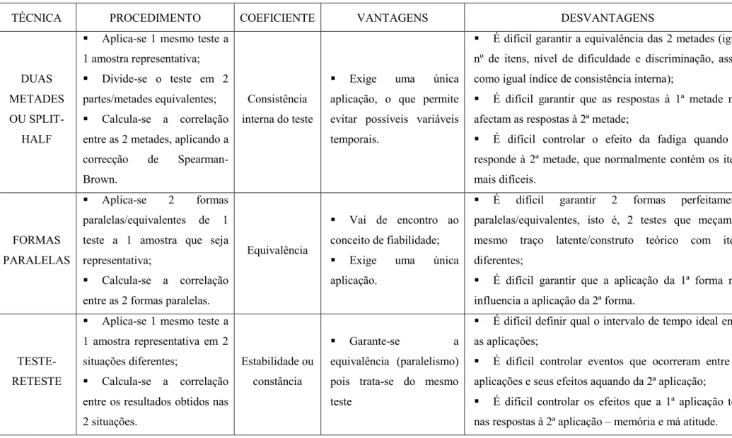Tabela 3 – Coeficientes de fiabilidade para cada um dos delineamentos