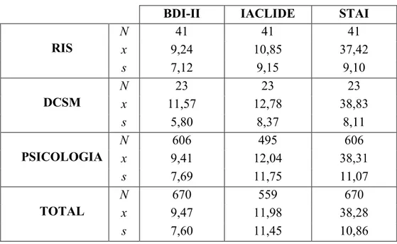 Tabela 1 – Scores totais médios dos três inventários em função dos cursos 