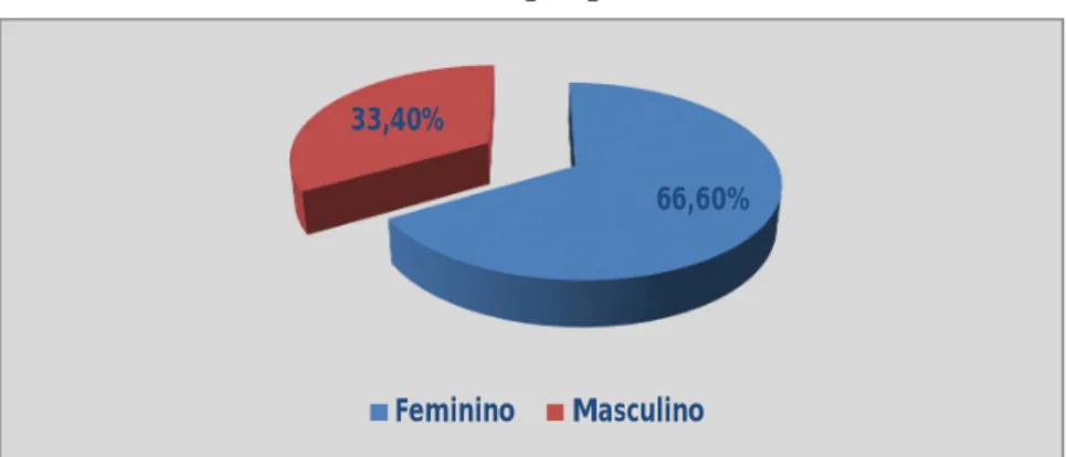 Gráfico 1 – Género dos estudantes pesquisados 