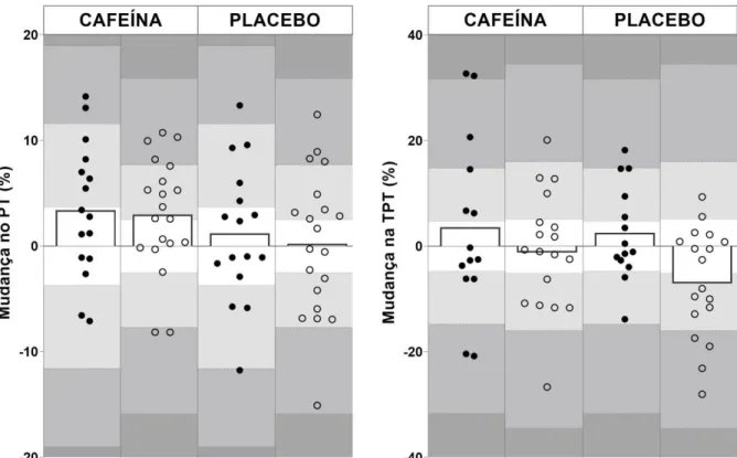 Figura  2.  Respostas  individuais  à  ingestão  de  cafeína  e  placebo  para  homens  mais  velhos (●) e mais novos (○)
