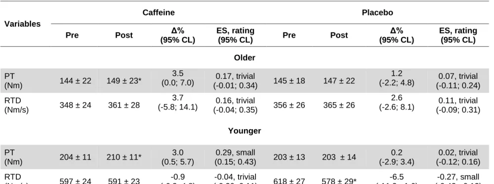 Table 2. Torque-generating capacity before and after caffeine and placebo ingestion in older and younger men