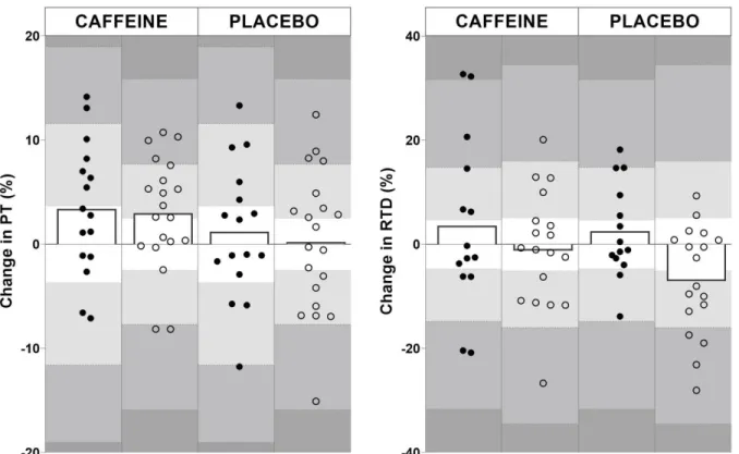 Figure 2. Individual responses to caffeine and placebo for older (●) and younger (○) men