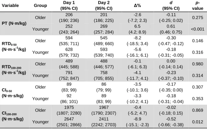 Table 2 presents the data from test-retest of torque-generating capacity obtained  during isometric plantar flexors torque in older and younger men