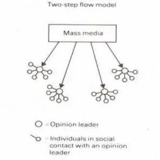 Figure 6: The Two-Step Flow Model               [Katz and Lazarsfeld, 1955] 