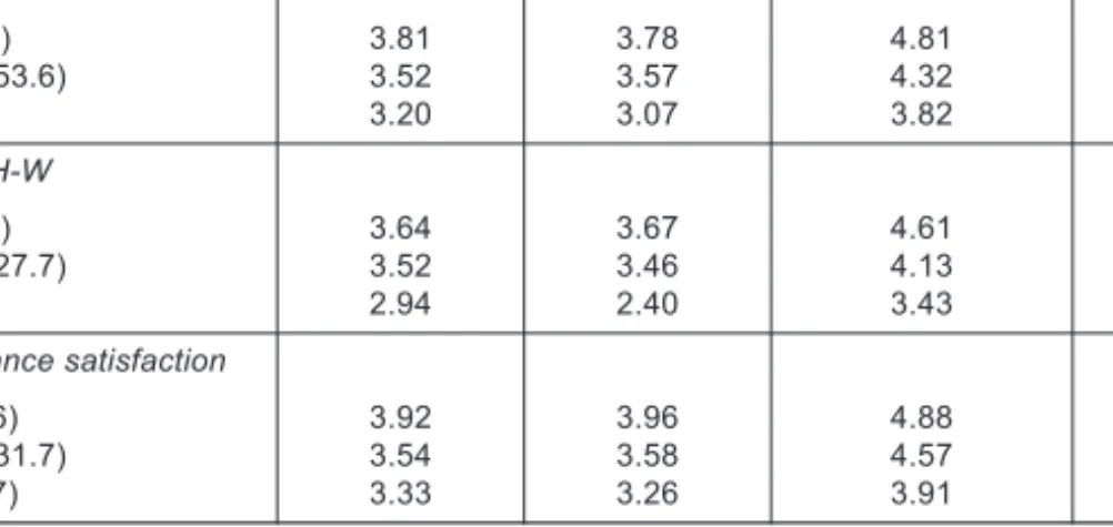 Table 3.4 Work-life balance and subjective well-being (averages)