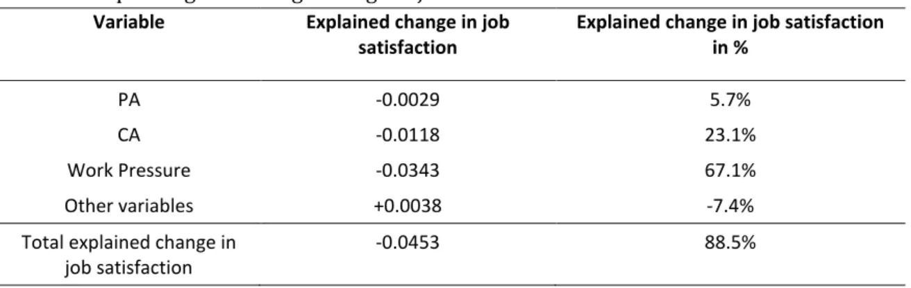 Table 5. Explaining the average change in job satisfaction   Variable  Explained change in job 