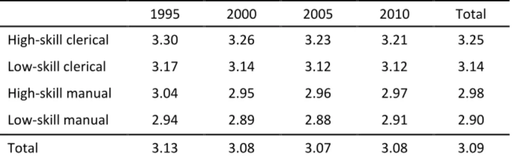 Table 1. Average job satisfaction by year and skill level  