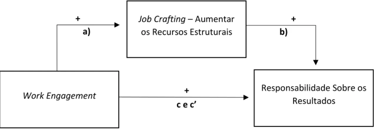 Figura 3.1. Modelo de mediação que serve de base para a investigação do presente estudo,  com as designações dos efeitos entre as variáveis segundo Baron e Kenny (1986)