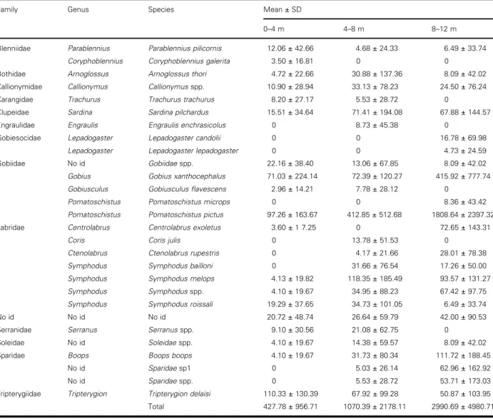 Table I: Mean density ± SD for each species in each depth interval given in specimens/1000 m 3