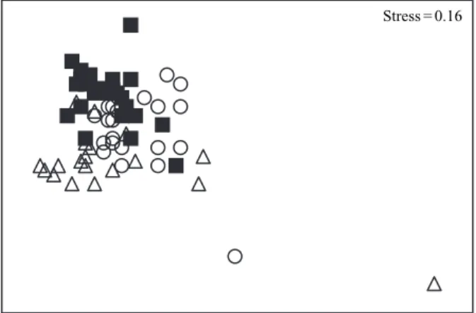Fig. 3. Non-metric multidimensional scaling (MDS) based on the similarity matrix of samples by species