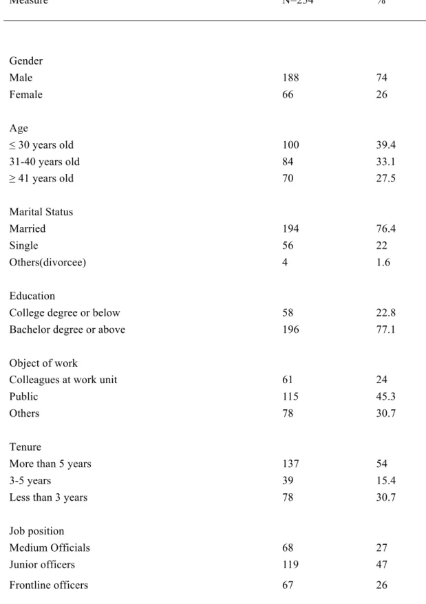Table 2. Demographic characteristics of participants  Measure    N=254  %  Gender  Male  188  74  Female  66  26  Age  ≤ 30 years old  100  39.4  31-40 years old    84  33.1  ≥ 41 years old    70  27.5  Marital Status  Married  194  76.4  Single  56  22  O