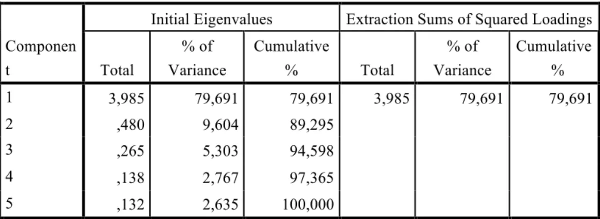 Table 5. Emotional Exhaustion - Total Variance Explained 
