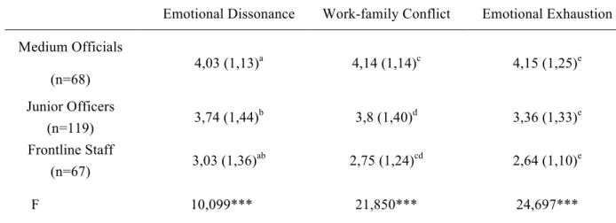 Table 8 is the summary of the difference of the key variables on job positions by using  analysis of variance (ANOVA)