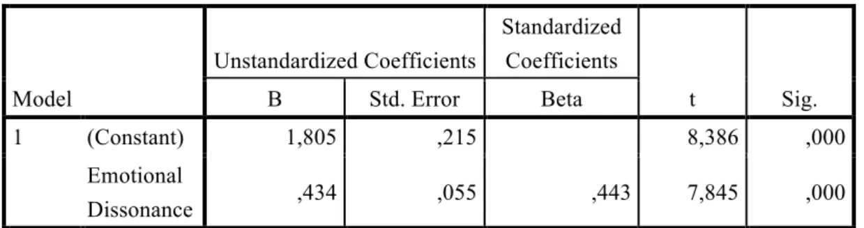 Table 9. Regression Analysis - Hypothesis 1  Model  Unstandardized Coefficients  Standardized Coefficients  t  Sig