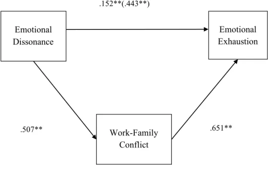 Figure  2.  Emotional  Dissonance  and  Emotional  Exhaustion  Model  with  Work-Family Conflict as a mediator 
