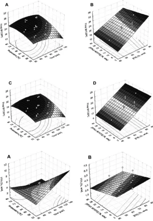 Figure 3. Response surfaces fitted to the SFC values of interesterified fat blends: