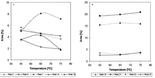 Figure 8. Effect of interesterification temperature on the relative amounts of the main peaks in the chromatograms of a fat blend containing 65% PS, 20%