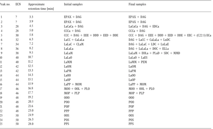 Table 1. Tentative identification of the individual peaks observed in the chromatograms, as a function of their ECN and fatty acid compo- compo-sition