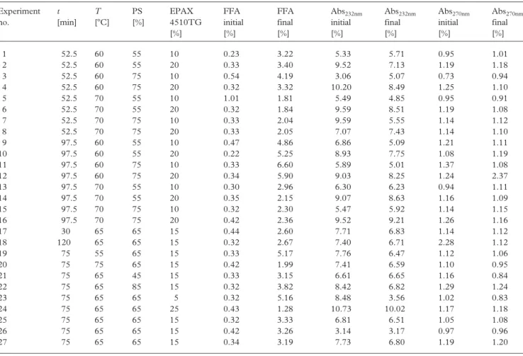 Table 3. CCRD as a function of reaction time (t), temperature (T), PS and “EPAX 4510TG” concentrations used and respective values of FFA and absorbance at 232 nm (Abs 232nm ) and 270 nm (Abs 270nm ), related to initial and final oxidation products of fat b