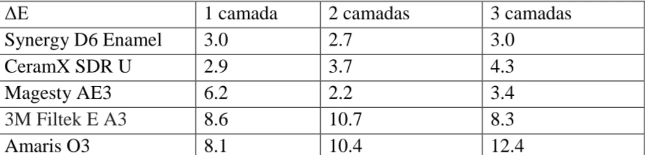 Tabela 1: média das medições do ΔE das amostras de esmalte com o espectrofotómetro + bulk fill 