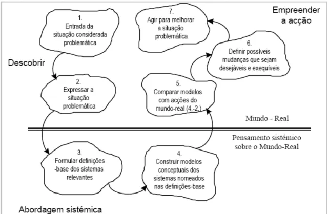 Fig. 5: O ciclo de aprendizagem da SSM 42